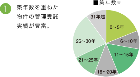 (1)築年数を重ねた物件の管理受託実績が豊富。