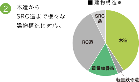 (2)木造からSRC造まで様々な建物構造に対応。