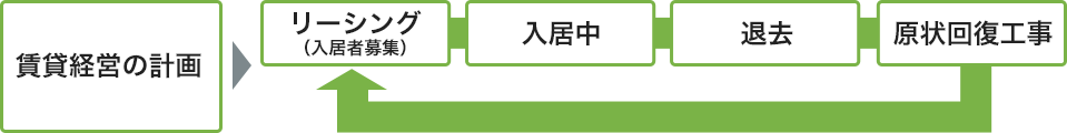 賃貸経営の計画