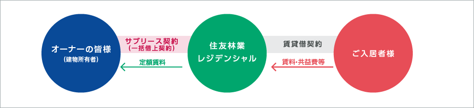 賃貸管理メニュー 住友林業レジデンシャル