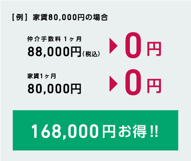 [例] 家賃80,000円の場合 仲介手数料1ヶ月 0円 家賃1ヶ月 0円 166,400円お得!!