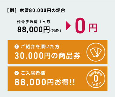 [例] 家賃80,000円の場合 仲介手数料1ヶ月 86,400円 0円 ①ご紹介を頂いた方 30,000円の商品券 ②ご入居者様 86,400円お得!!